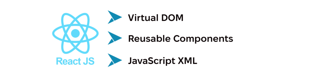 React JS key features: Virtual DOM, Reusable Components, JavaScript XML.