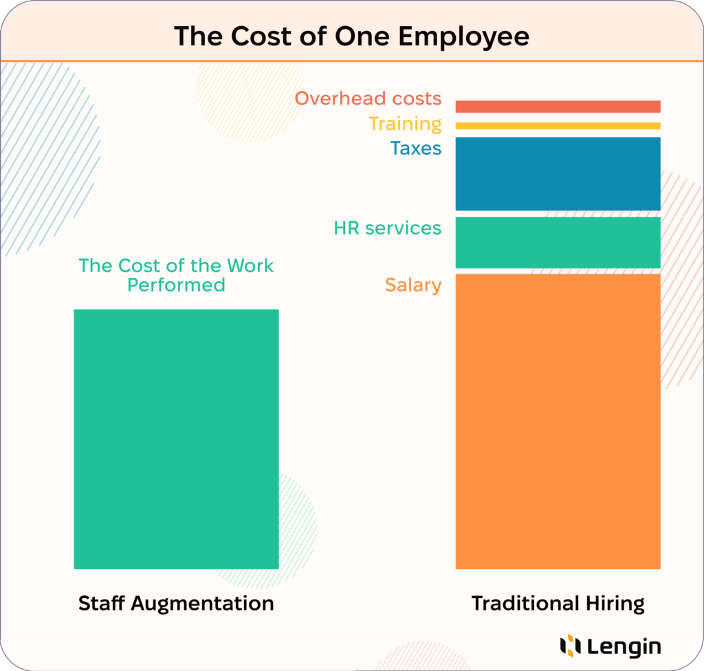 The diagram of the difference in cost of one employee while staff augmentation and traditional hiring.