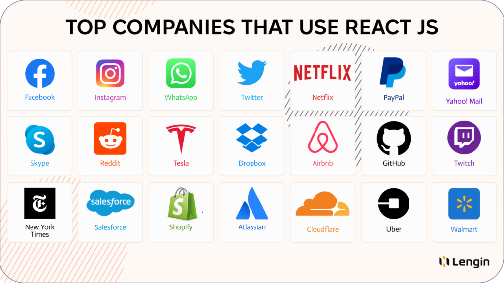 Such brands as Facebook, Instagram, WahtsApp, Twitter, Netflix, PayPal, Yahoo! Mail, Skype, Reddit, Tesla, Dropbox,Airbnb, GitHub, Twitch, New York Times, Salesforce, Shopify, Atlassian, Cloudfare, Uber, and Walmart use React.