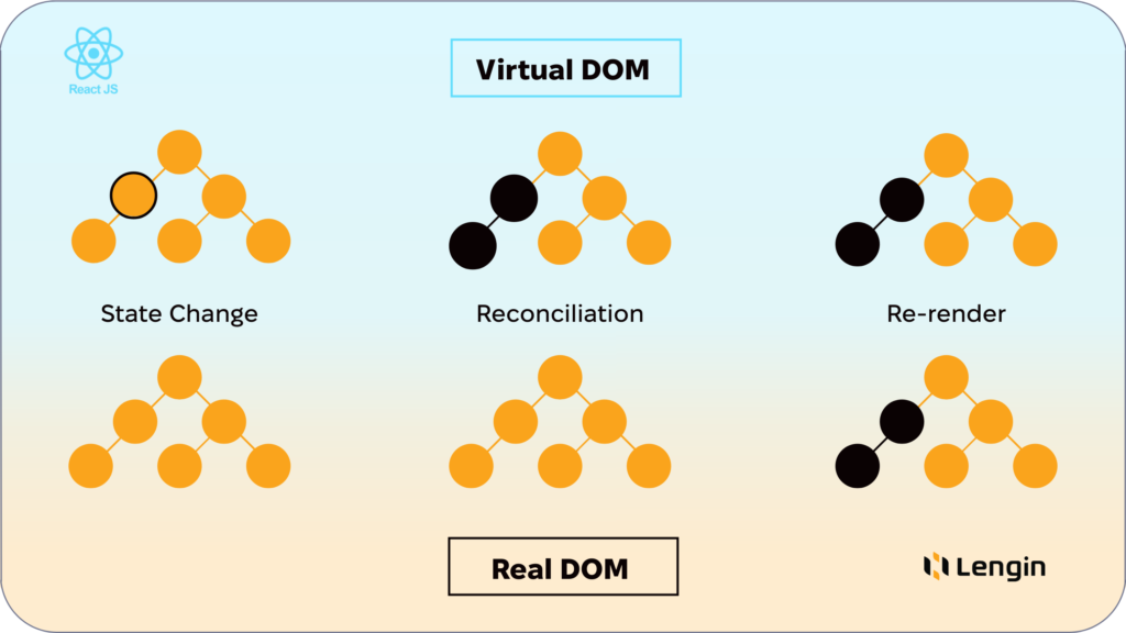 React Virtual Document Object Model work process includes state change detection, reconciliation, and re-rendering.
