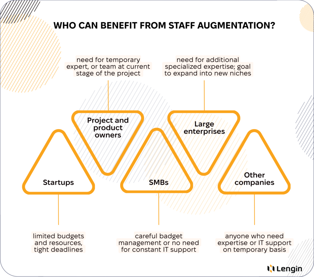 Who are staff augmentation for: startups, project and product owners, SMBs, large enterprises, other companies.