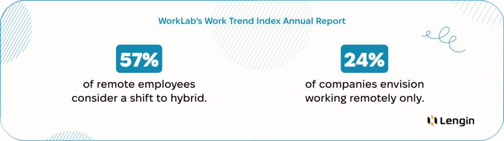 WorkLab's Work Trend Index Annual Report results.