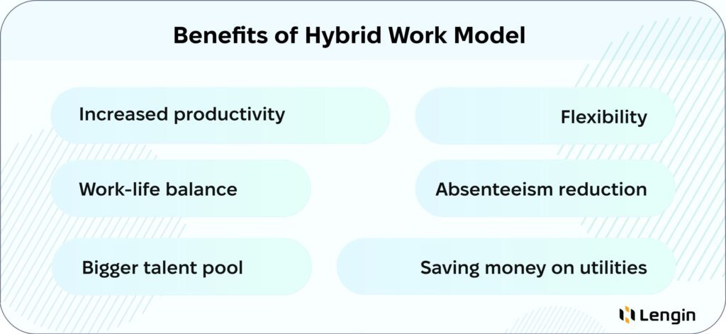 Benefits of hybris work model include increased productivity, flexibility, absenteeism reduction and many others.