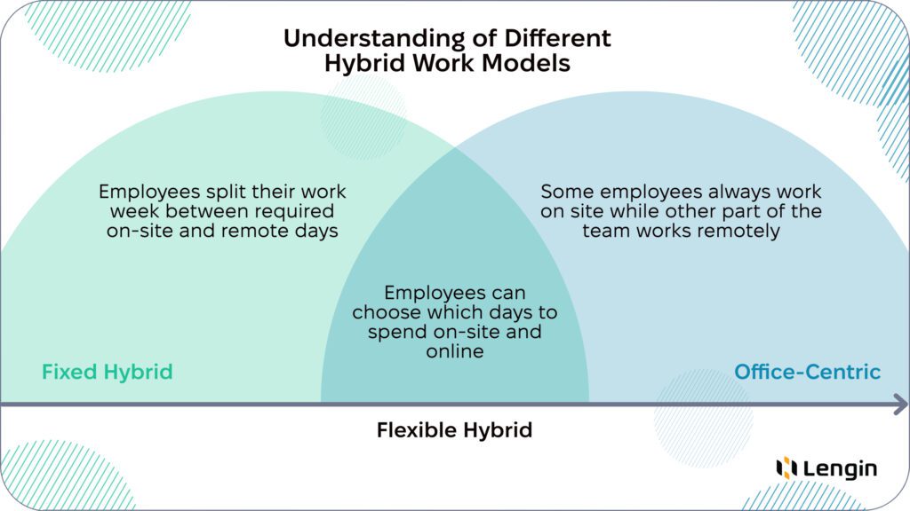 The difference between fixed hybrid, flexible hybrid and office-centric hybrid work models.