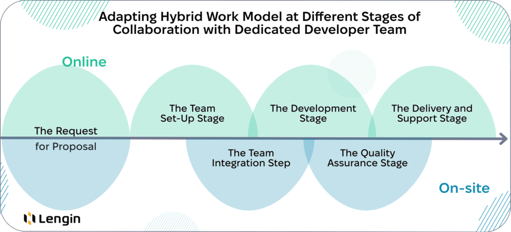 Adapting Hybrid Work Model at Different Stages of Collaboration with Dedicated Developer Team.