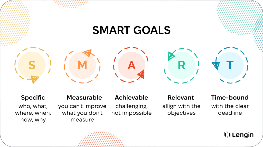 SMART goals stands for specific, measurable, achievable, relevant, time-bound.