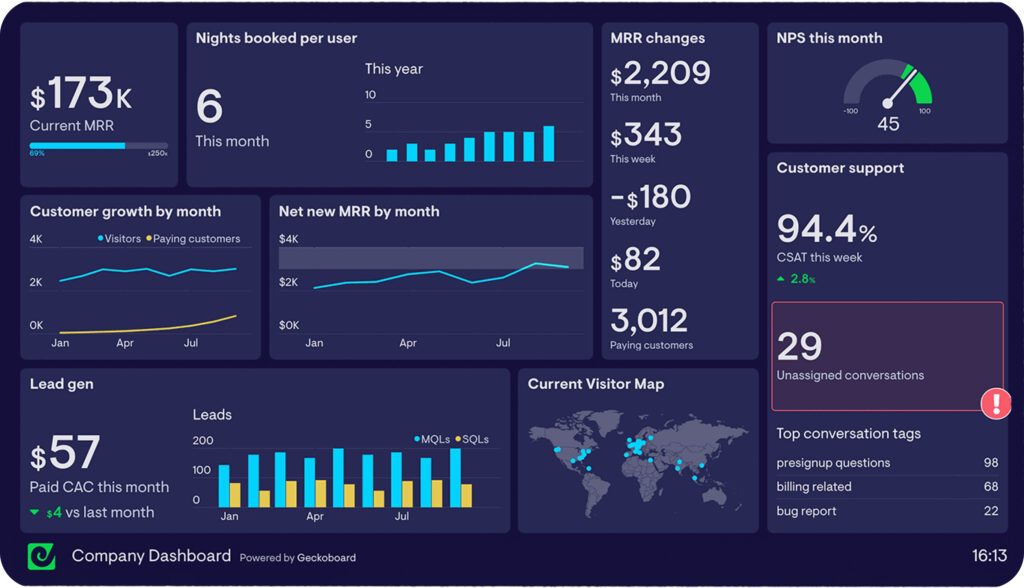 Different types of data visualization in Geckoboard.