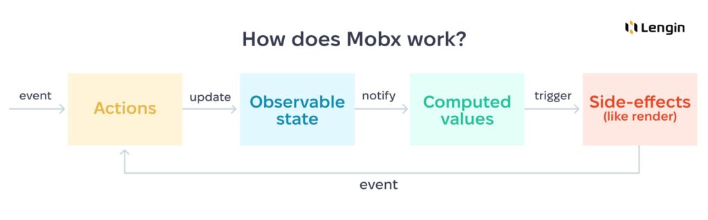 How does Mobx work? Mobx scheme of work.