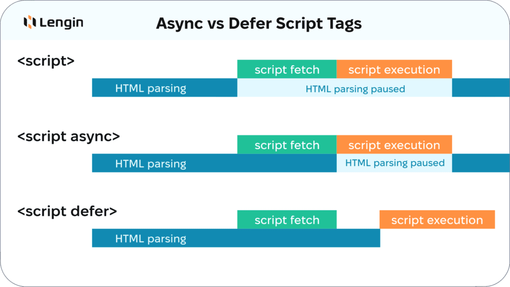 Scheme of work of JavaScript tags async and defer. defer vs async