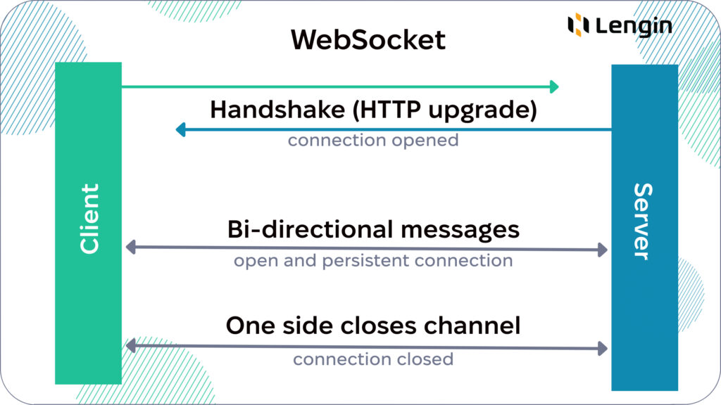 How does WebSocket work? WebSocket scheme of work.