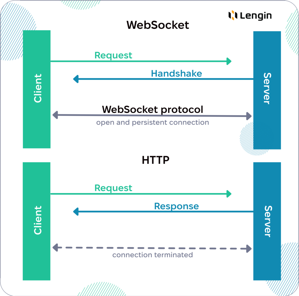How does HTTP work? How does WebSocket work? WebSocket vs HTTP