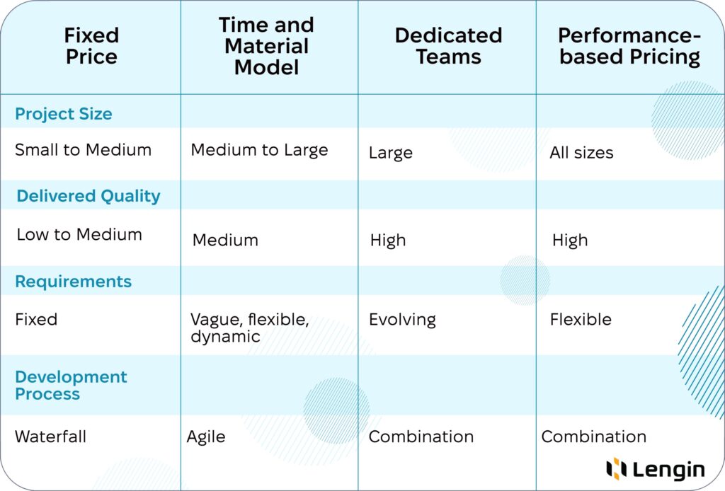 Comparison of Pricing Models: fixed price, dedicated teams, performance-based pricing, time and material