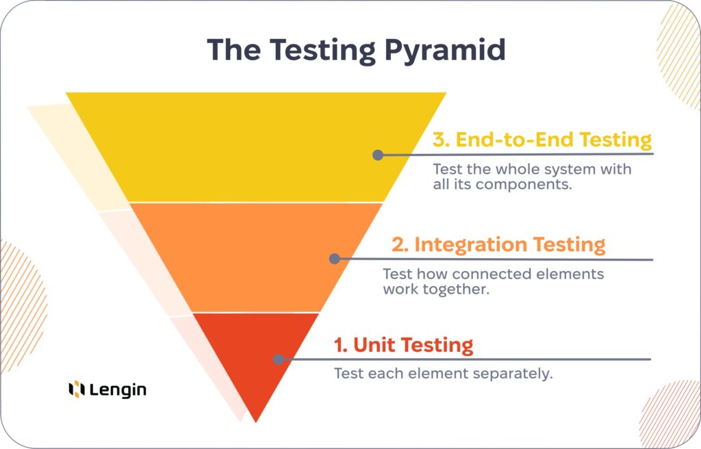 The testing pyramid: unit testing, integration testing, end-to-end testing.