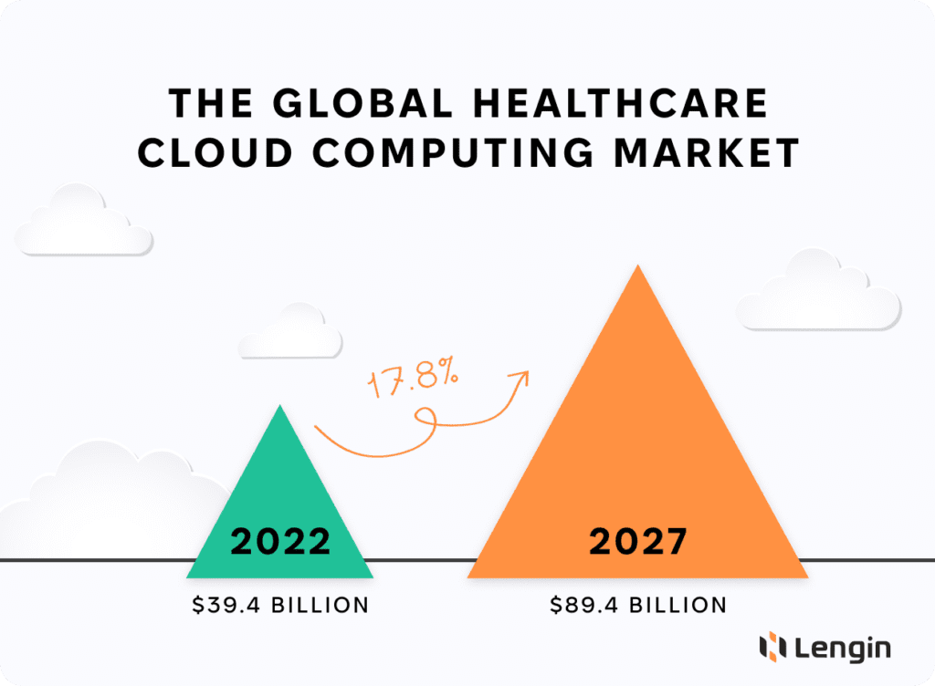 The global healthcare cloud computing market expected growth to 2027.