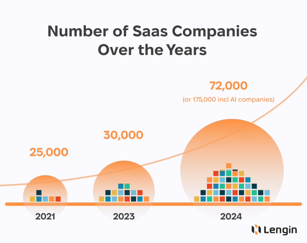 Number of SaaS companies in 2024.