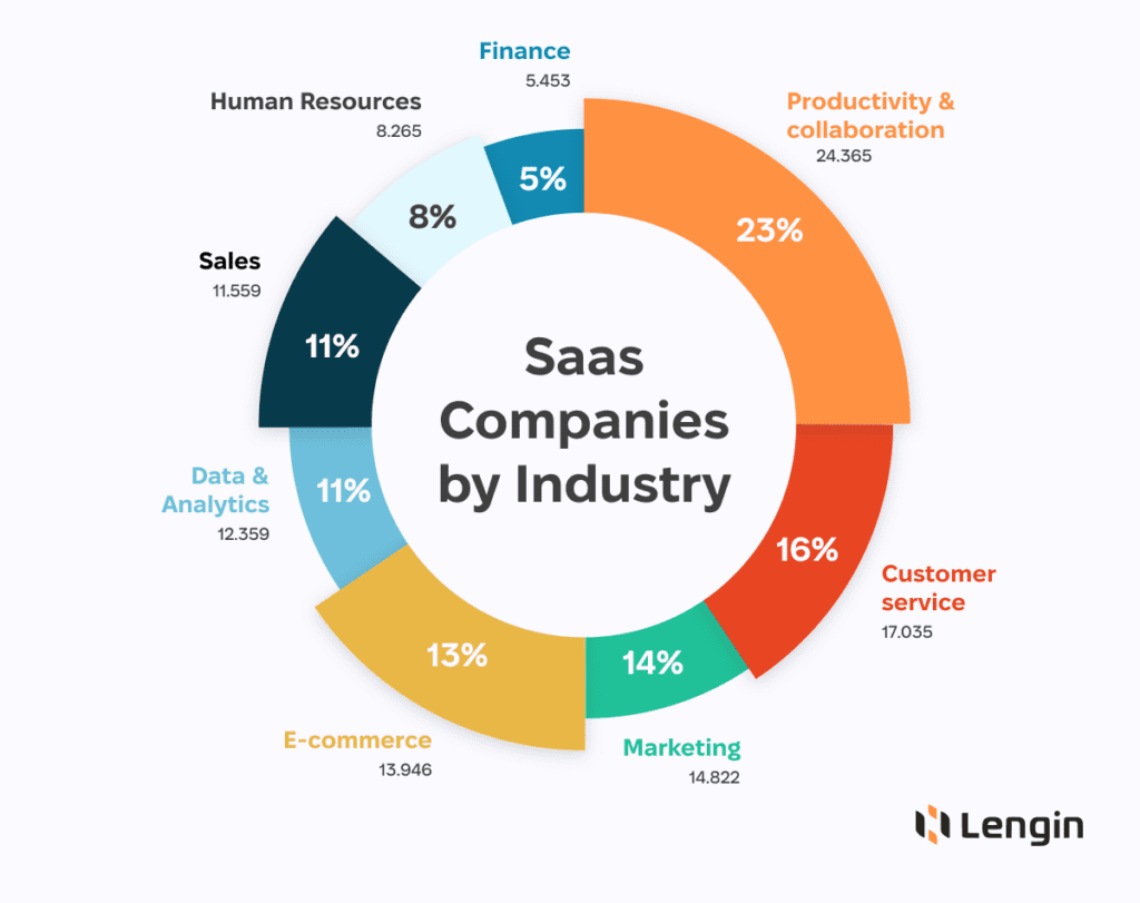 SaaS companies by industries.