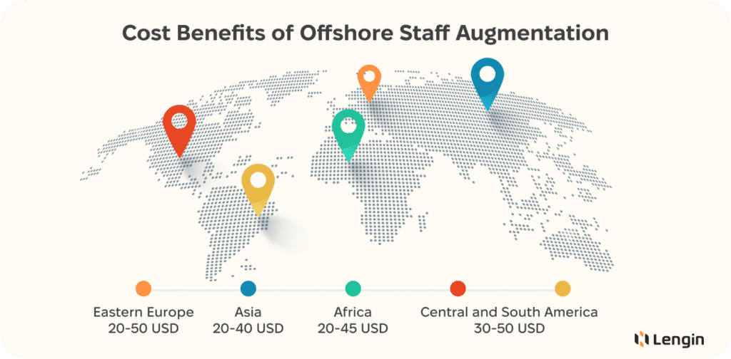 Offshore staff pricing.