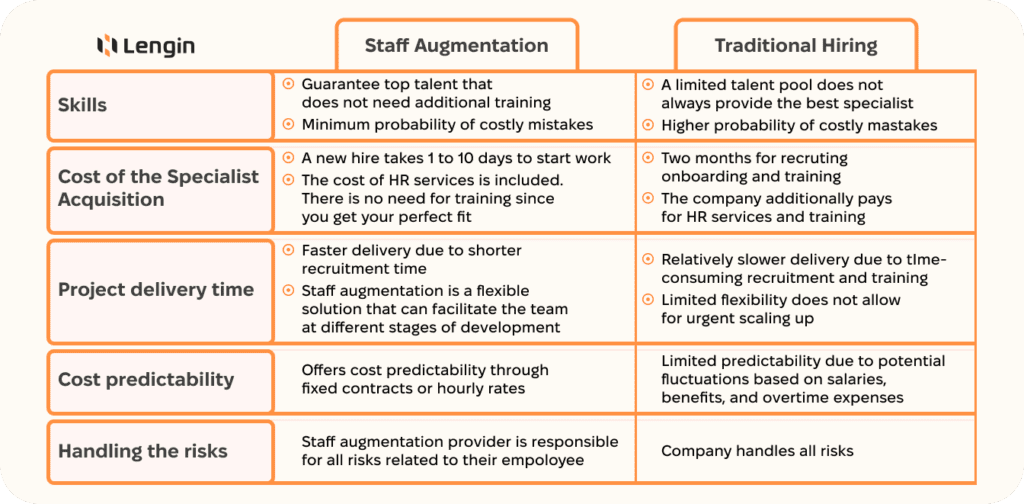 Comparison of staff augmentation and traditional hiring according to the skills, project delivery time, cost predictability, handling the risks, and cost of the specialist acquisition. 